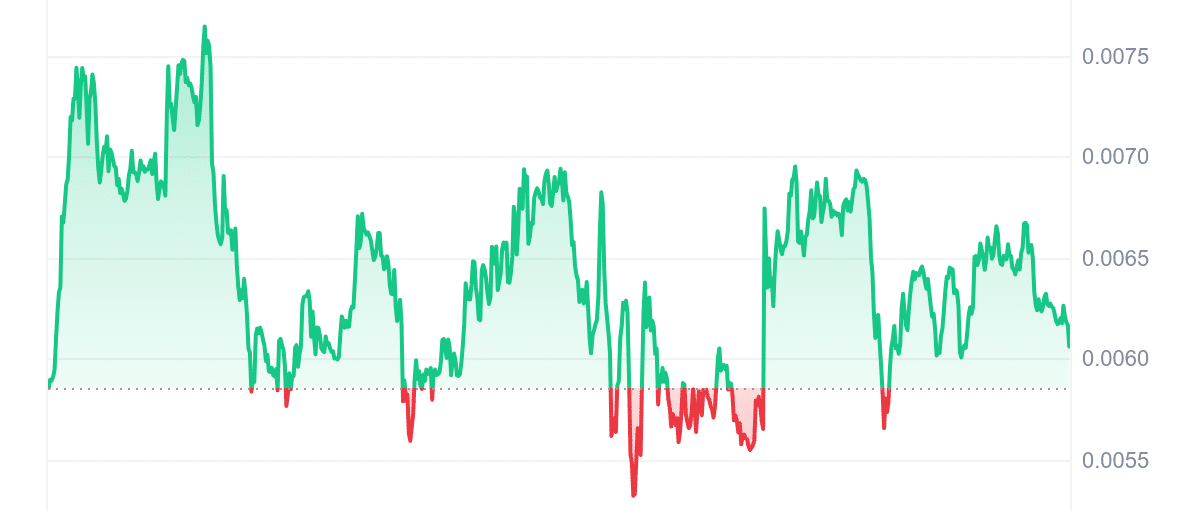 SNEK Price Chart