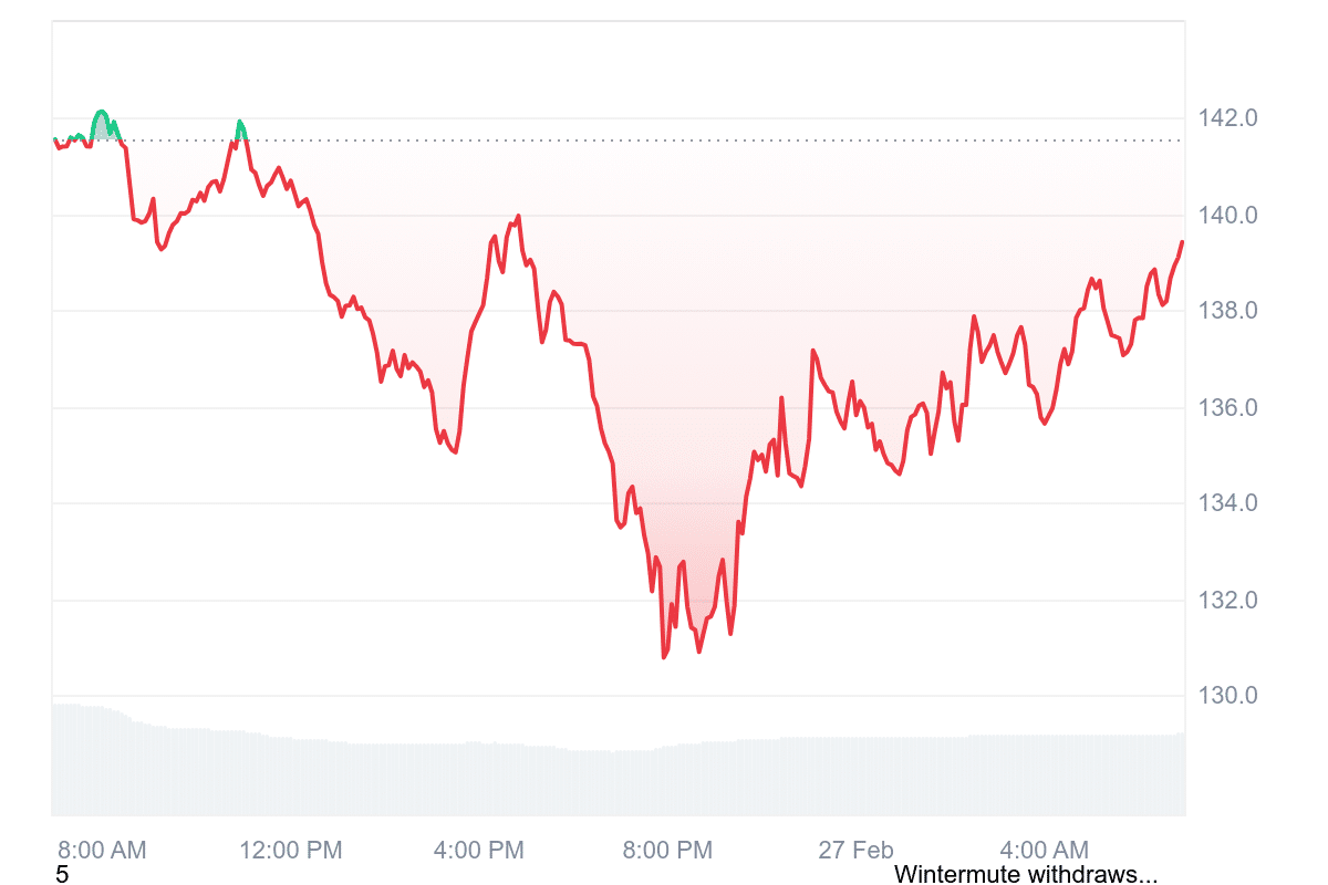 SOL Price Chart