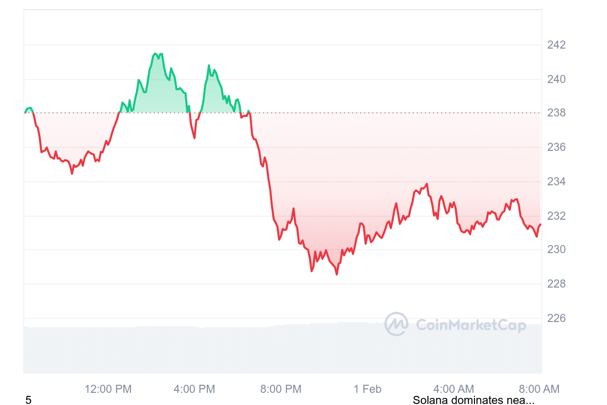 SOL Price Chart