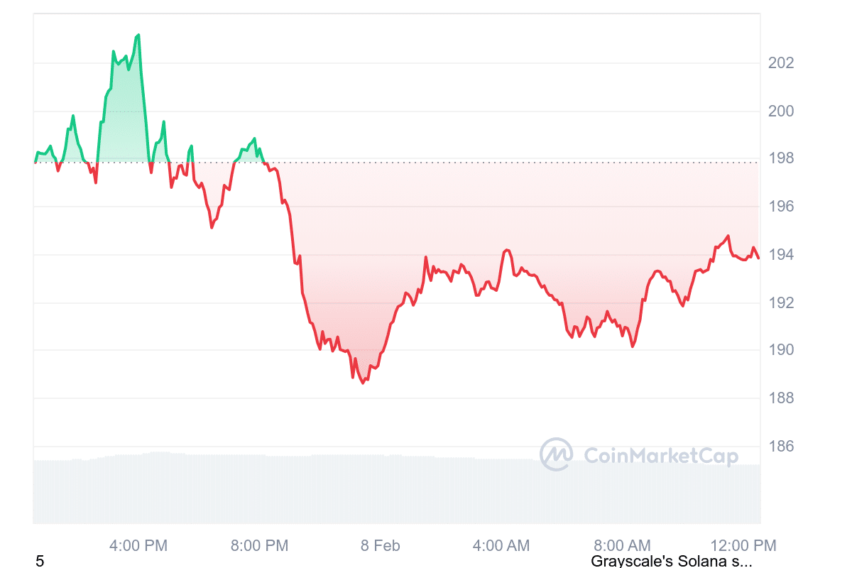 SOL Price Chart