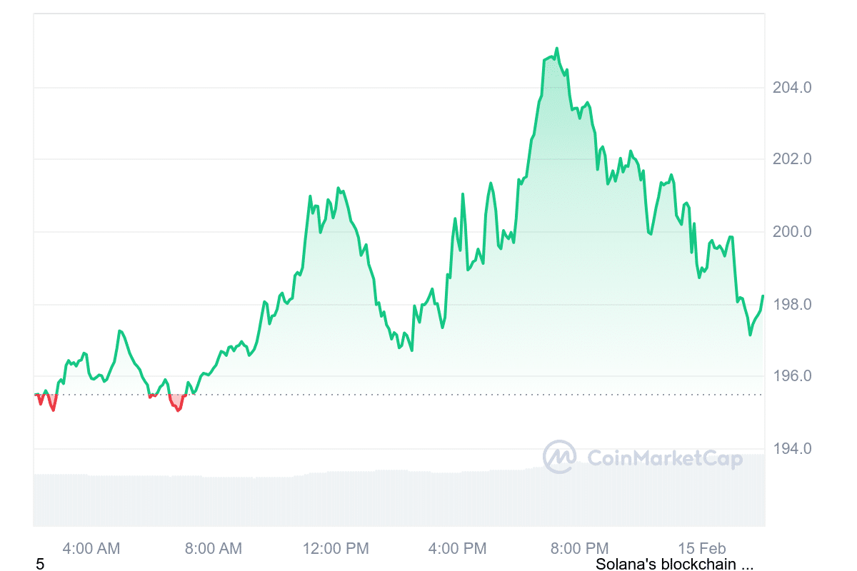 SOL Price Chart