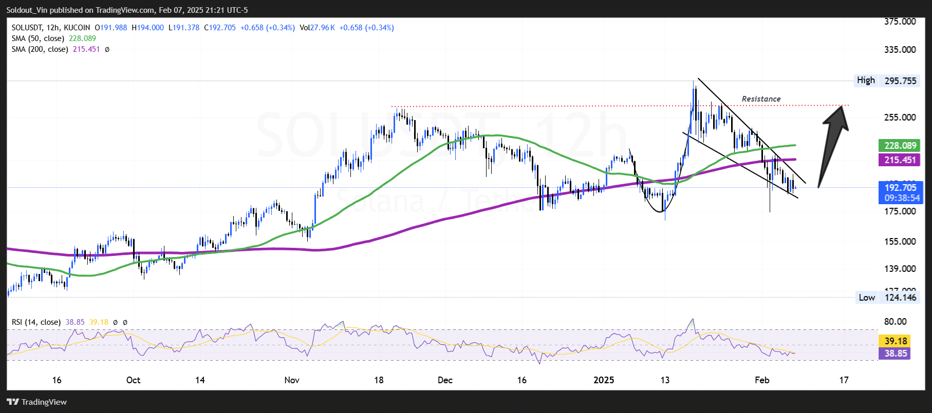 Solana Price Chart