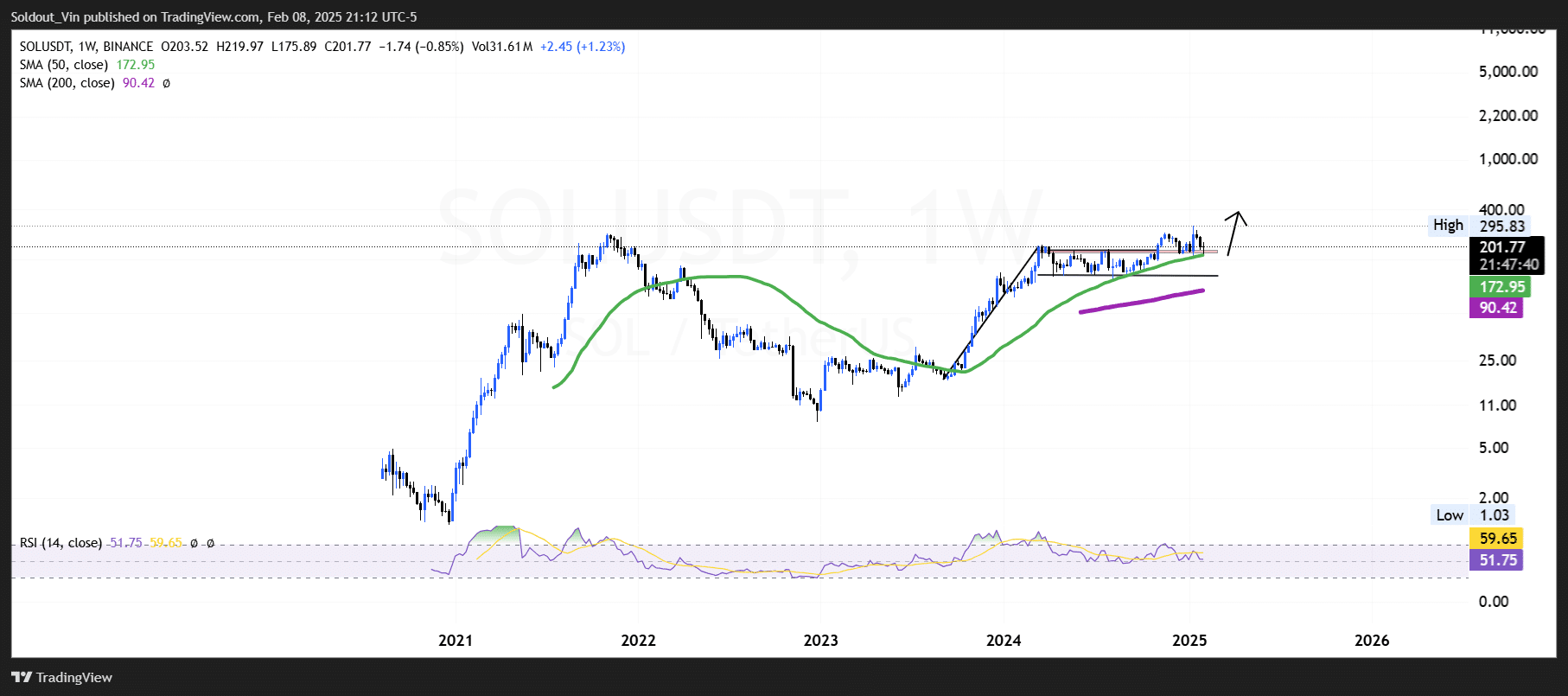 Solana Price Chart