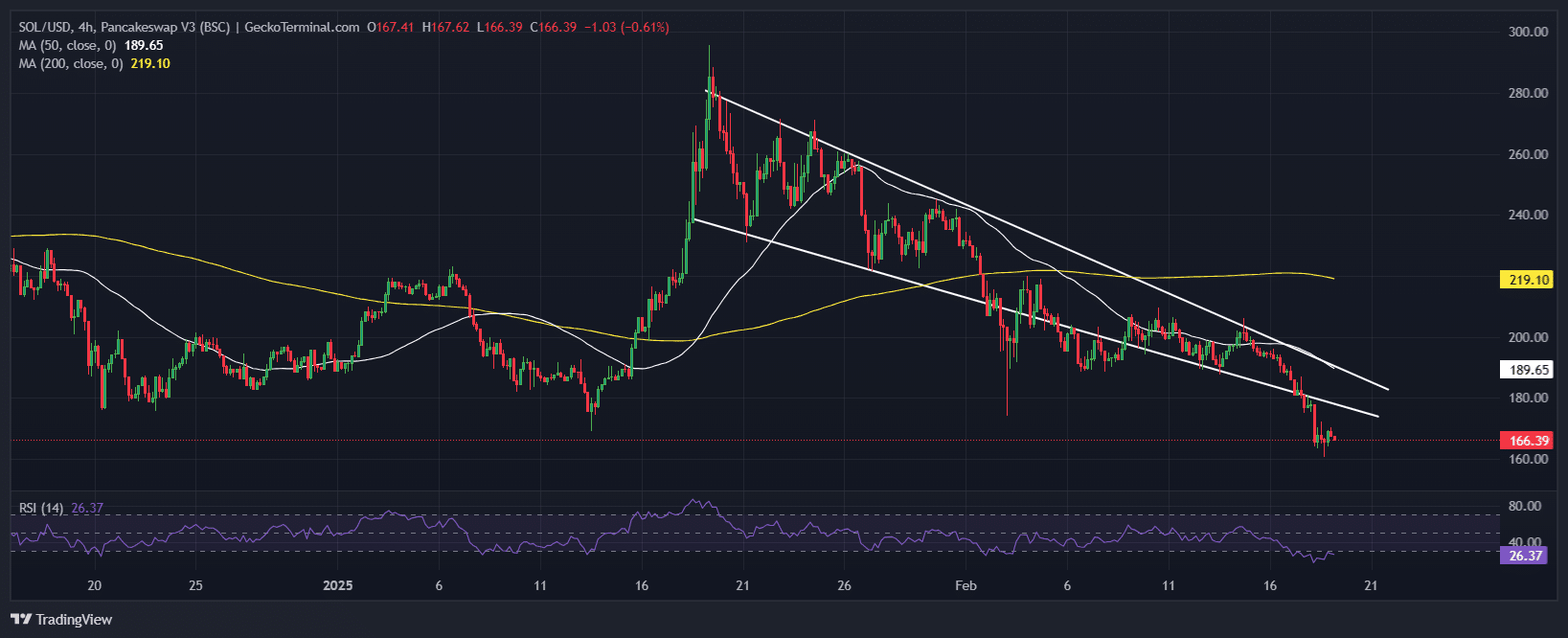 Solana Price Chart Analysis Source: GeckoTerminal