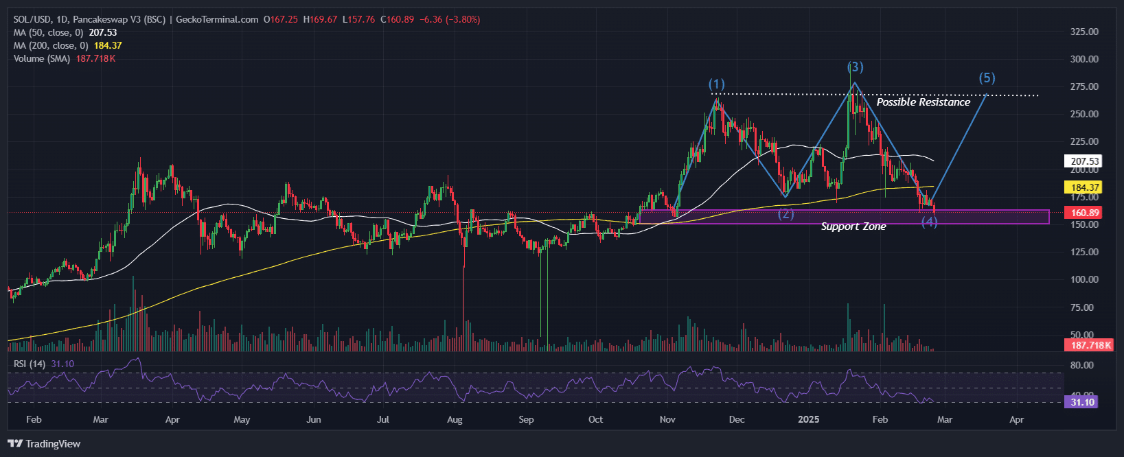 Solana Price Chart Analysis Source: GeckoTerminal