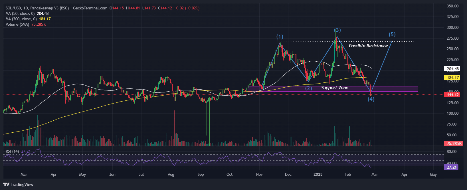 Solana Price Chart Analysis Source: GeckoTerminal