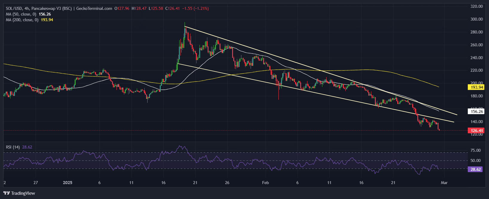 Solana Price Chart Analysis Source: GeckoTerminal