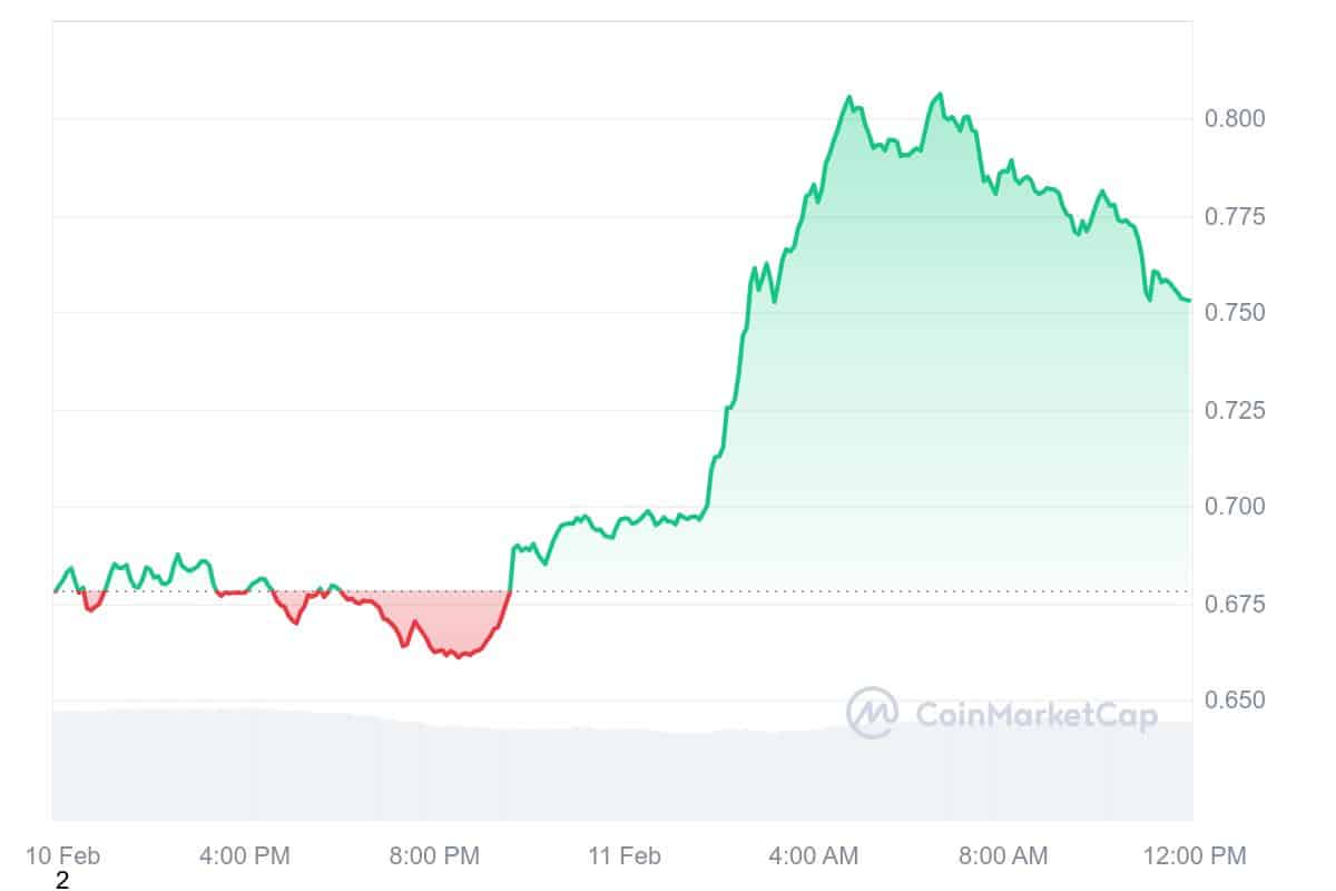 SPX Price Chart