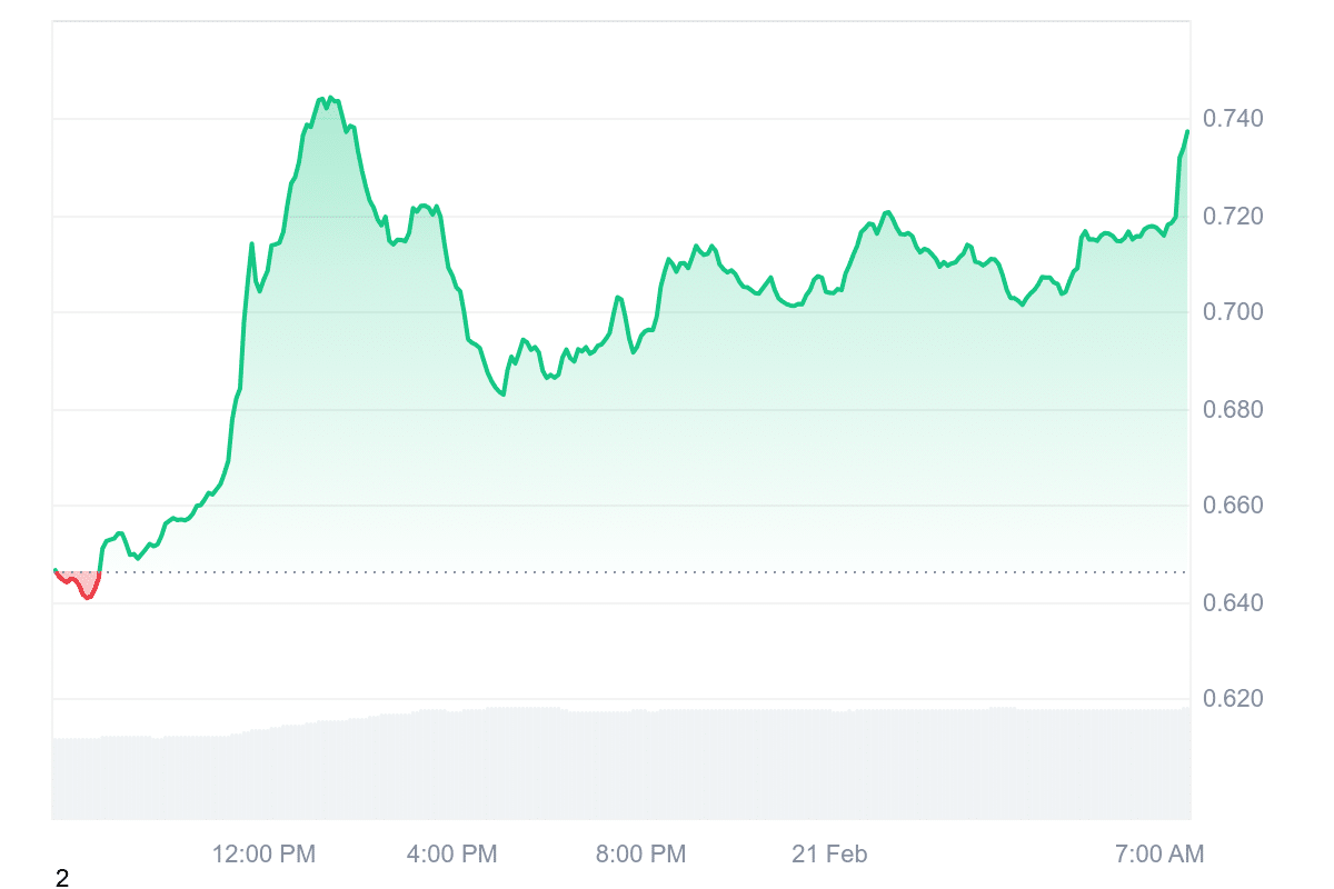 SPX Price Chart