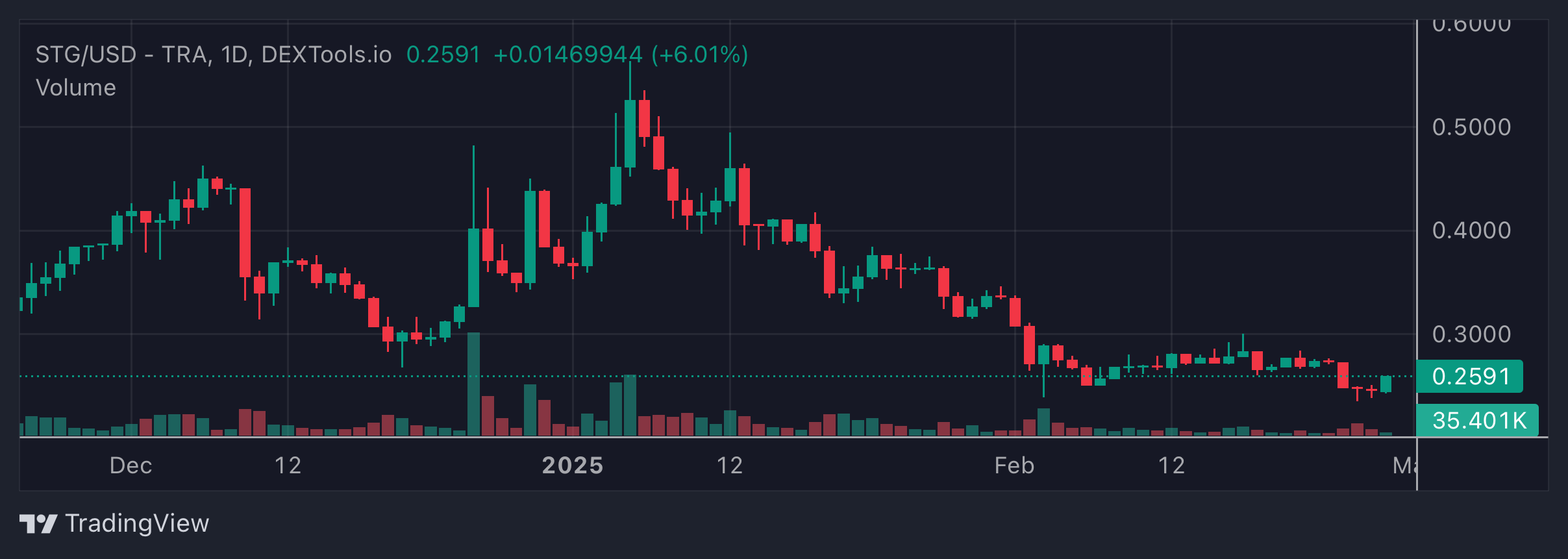 STG Price Chart