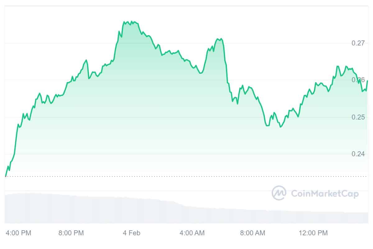 STRK Price Chart