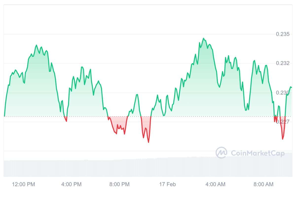 STRK Price Chart