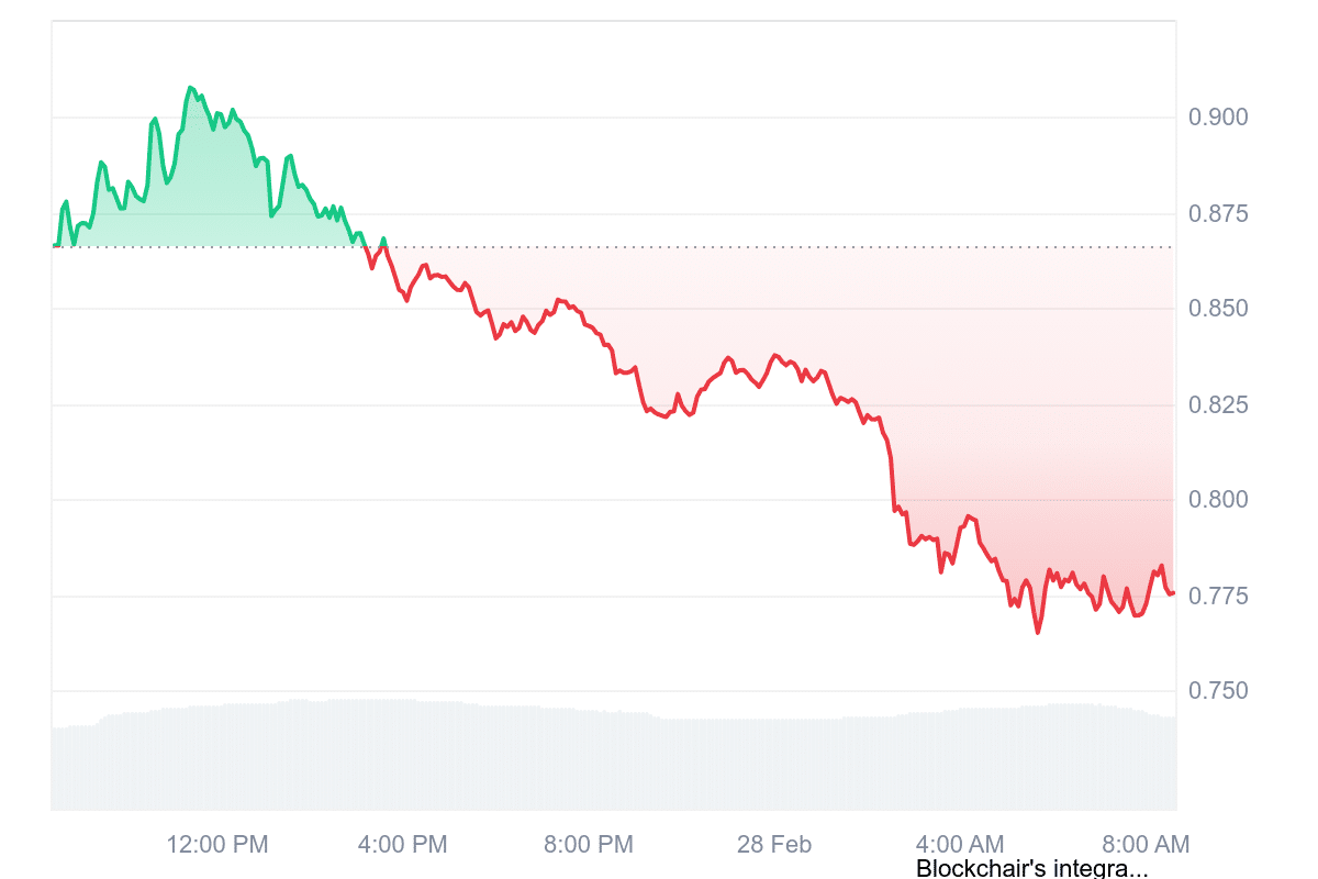 STX Price Chart