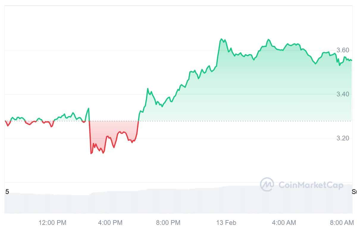 SUI Price Chart