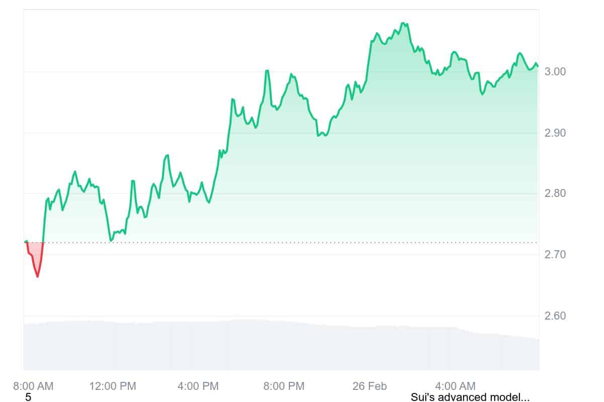 SUI Price Chart