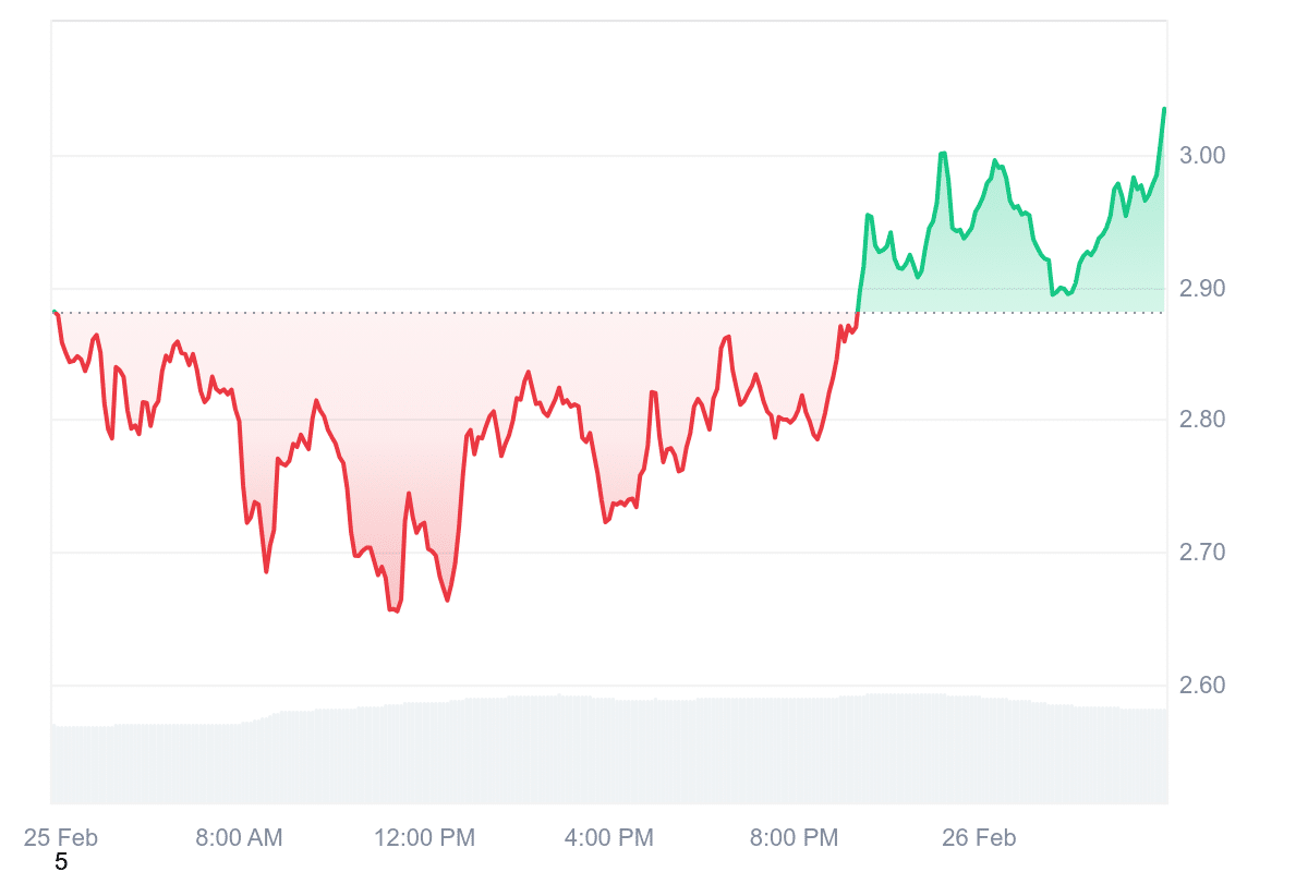 SUI Price Chart