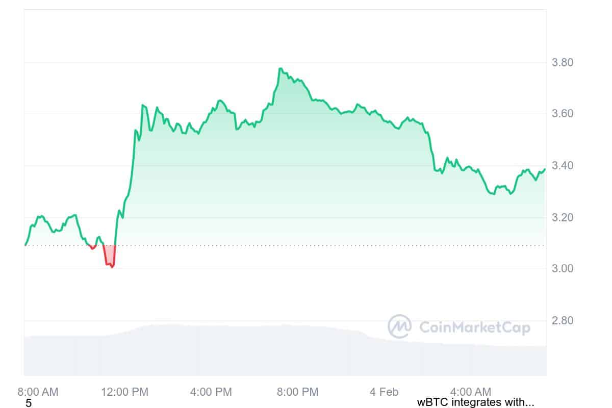 SUI Price Chart