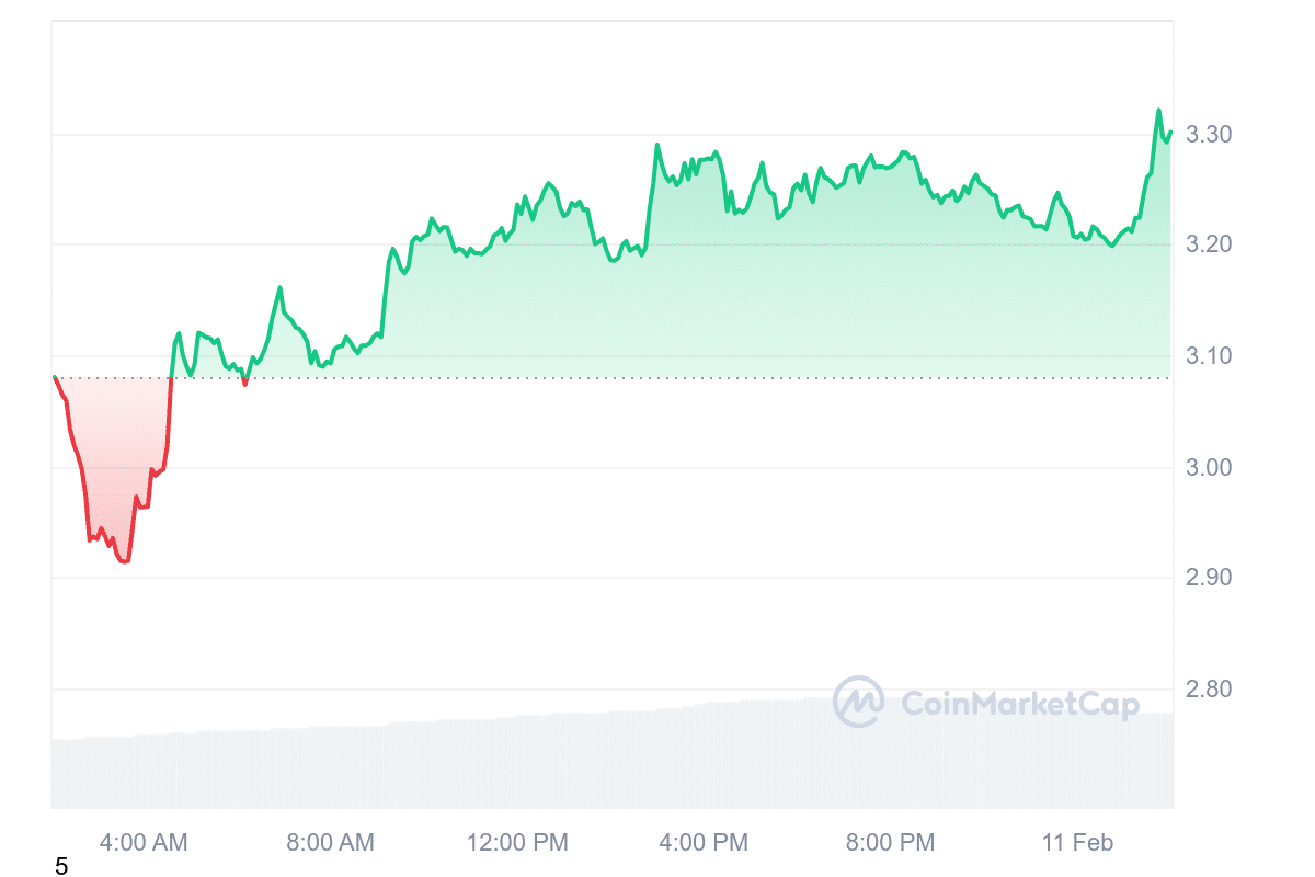 SUI Price Chart