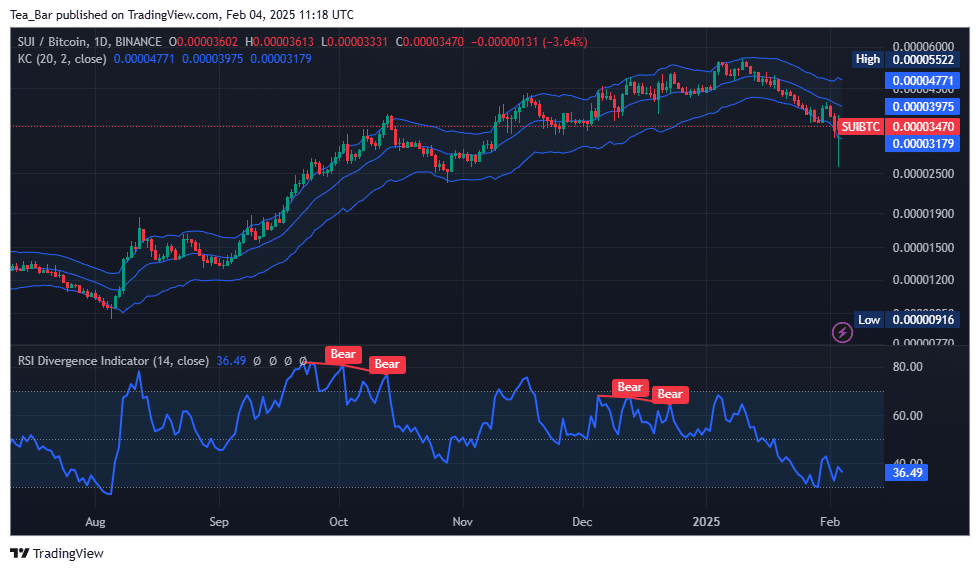 Sui Price Prediction for Today, February 4 – SUI Technical Analysis