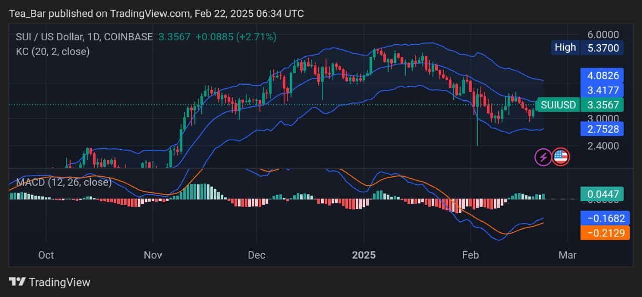 Sui Price Prediction for Today, February 22 – SUI Technical Analysis