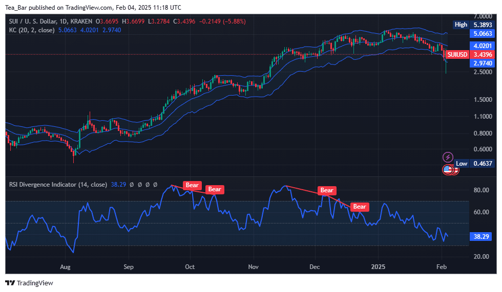 Sui Price Prediction for Today, February 4 – SUI Technical Analysis