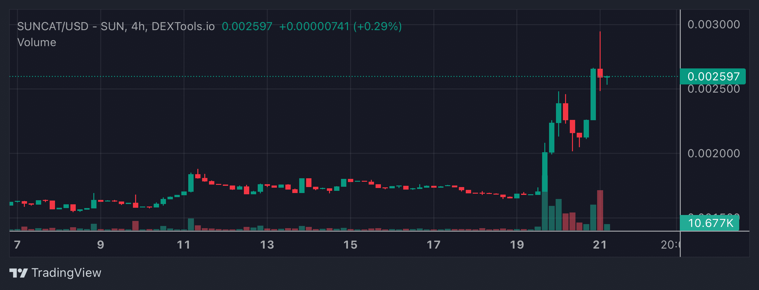 SUNCAT Price Chart