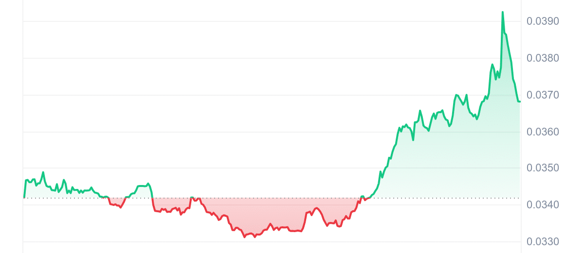 SUNDOG Price Chart