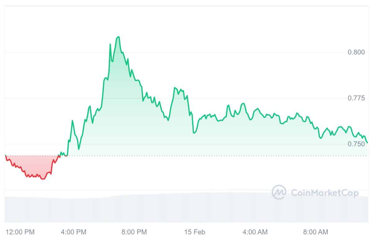 SUPER Price Chart