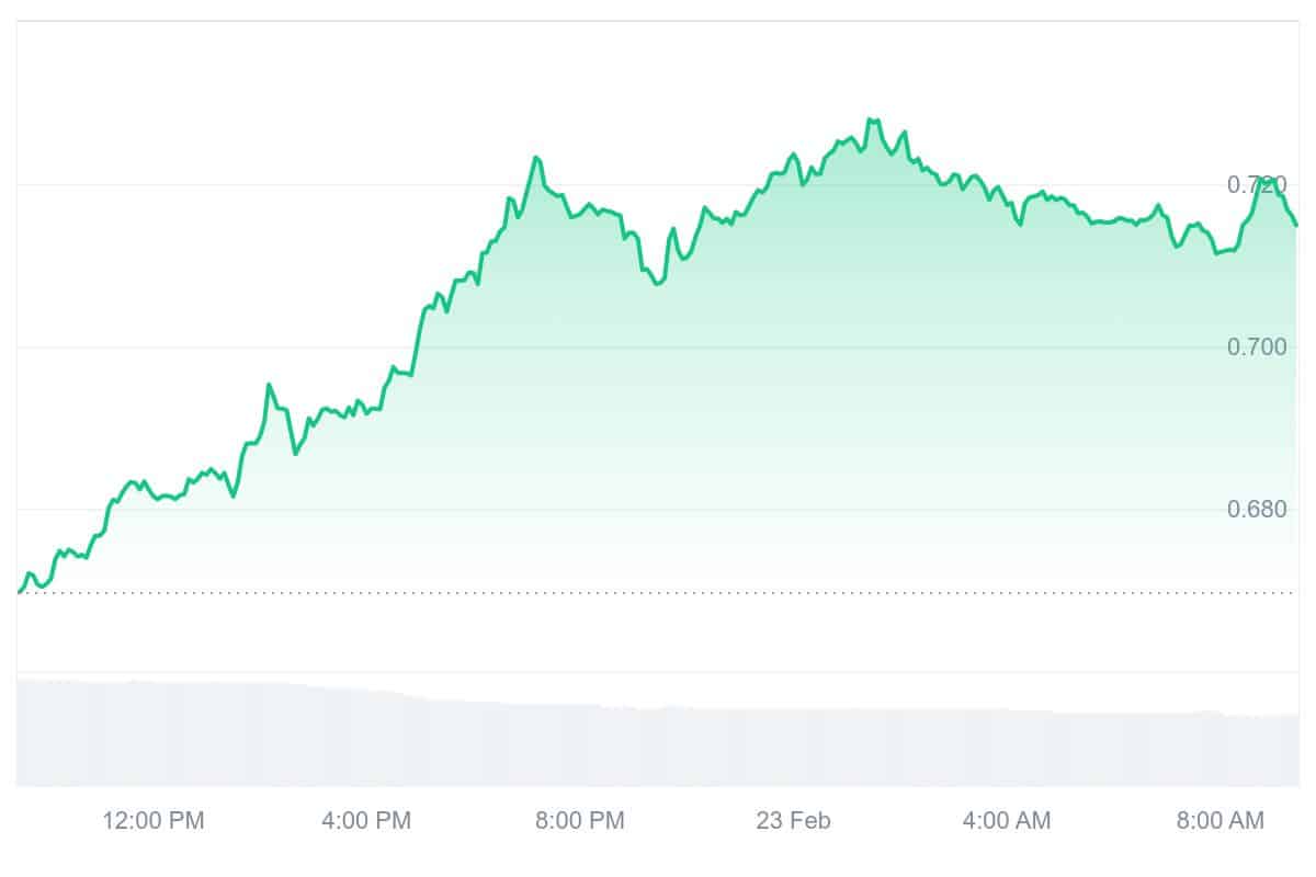 SUPER Price Chart