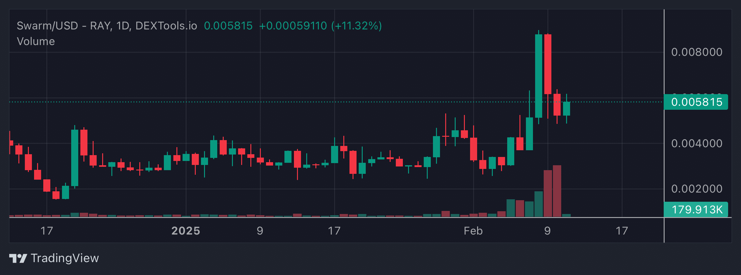 SWARM Price Chart