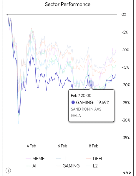 Sector Performance