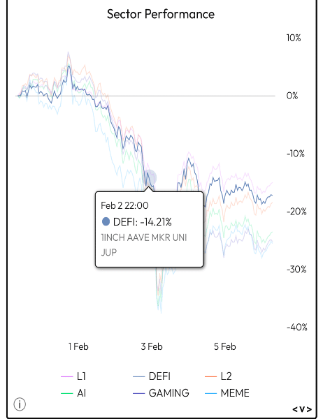 Sector Performance