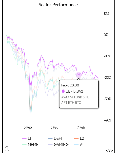 Sector Performance