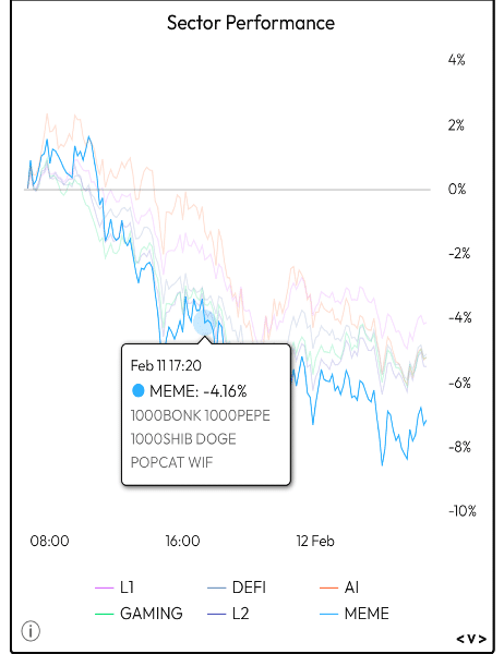 Sector Performance