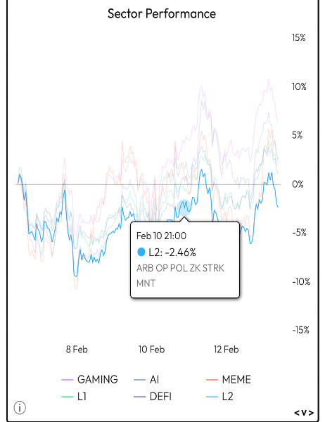 Sector Performance