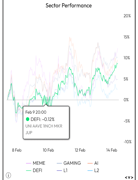 Sector Performance