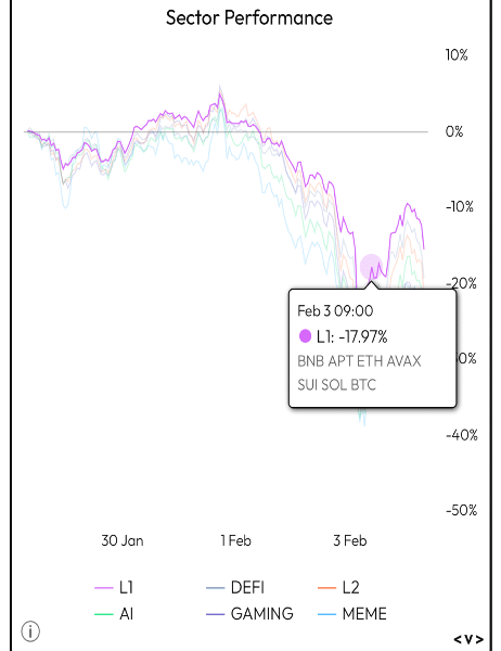 Sector Performance