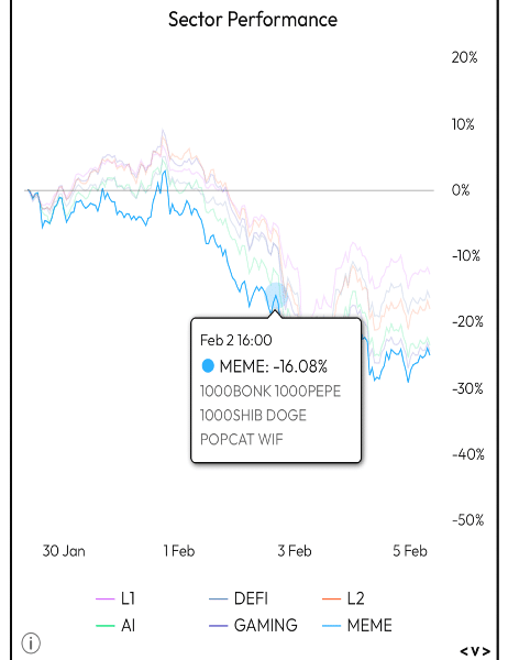 Sector Performance