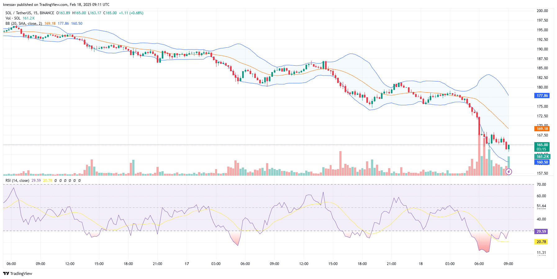 Solana Price Prediction