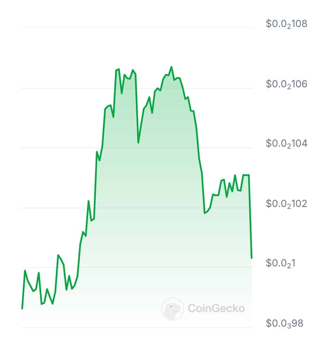 Soly AI price chart