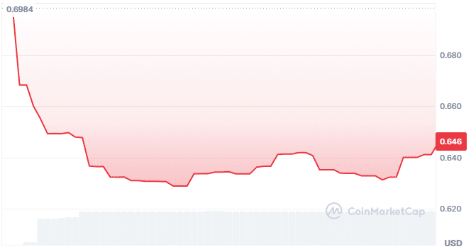 Sosovalue price chart