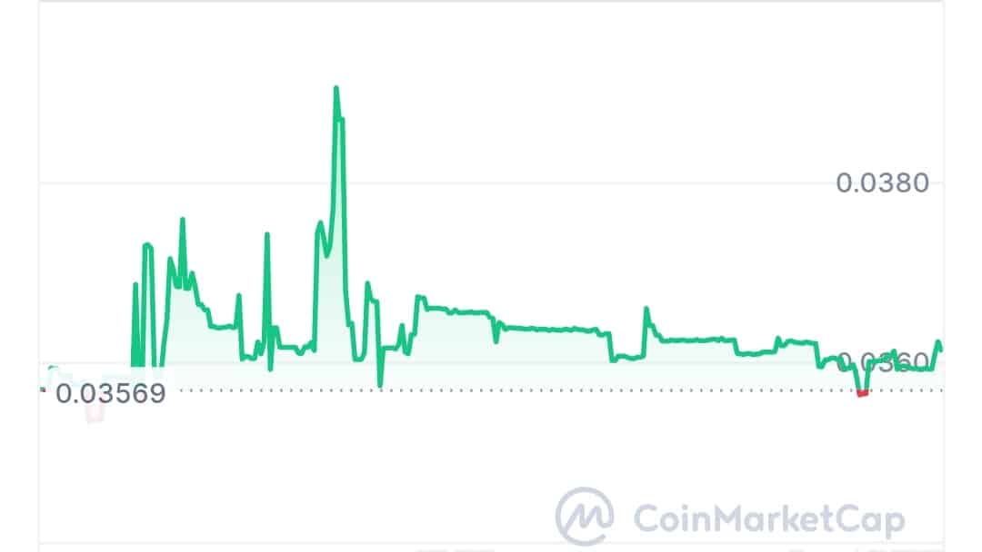 Swan Chain price chart