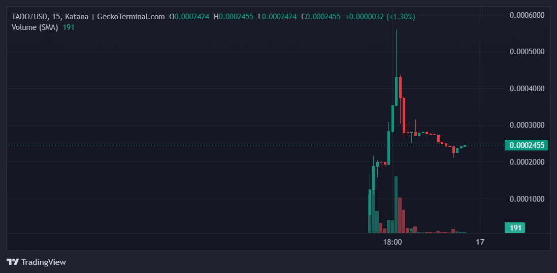 TADO Price Chart