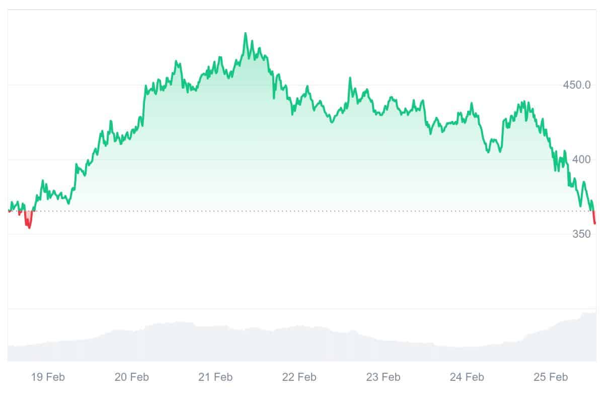 TAO Price Chart