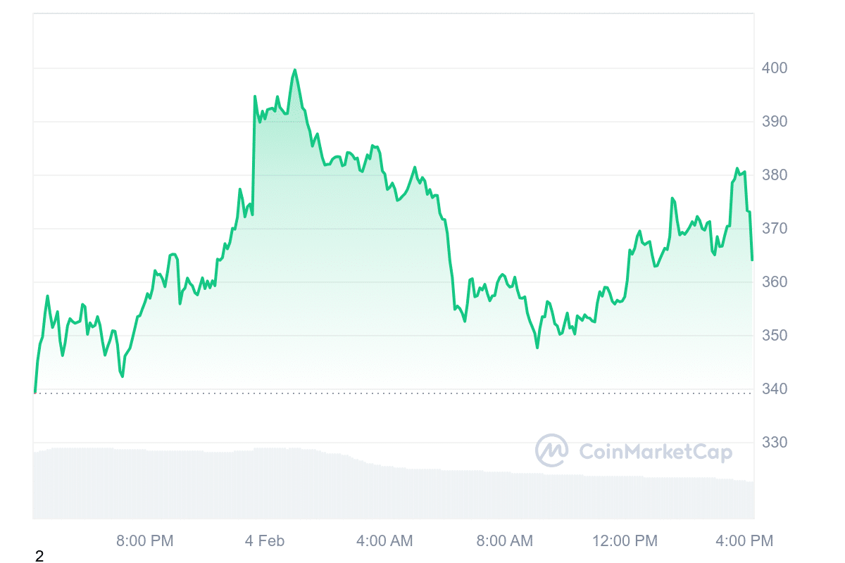 TAO Price Chart