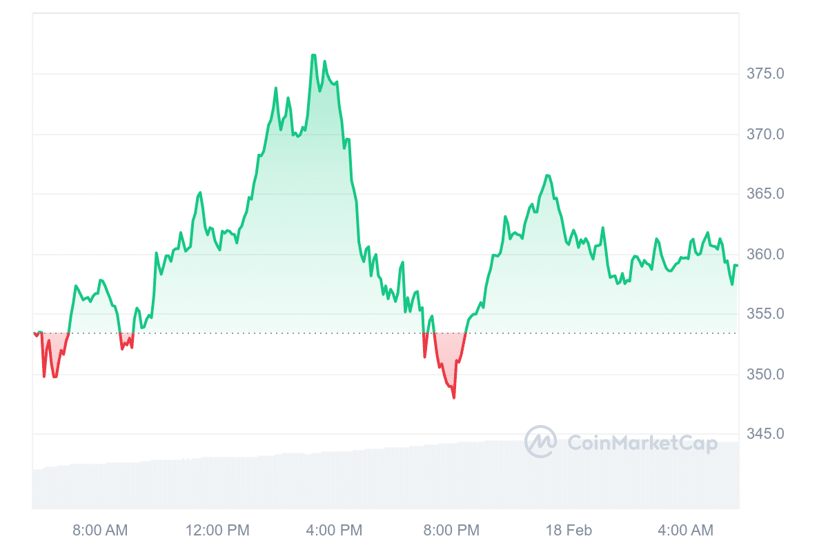 TAO Price Chart