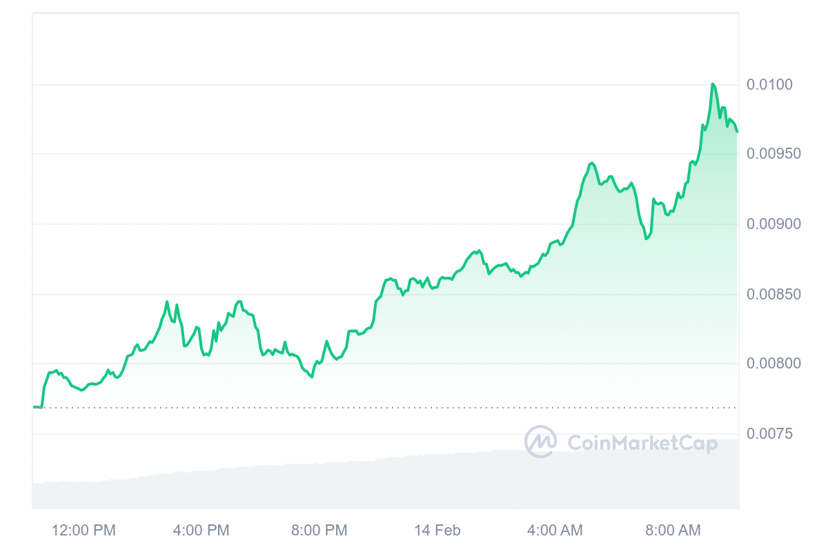 TEL Price Chart