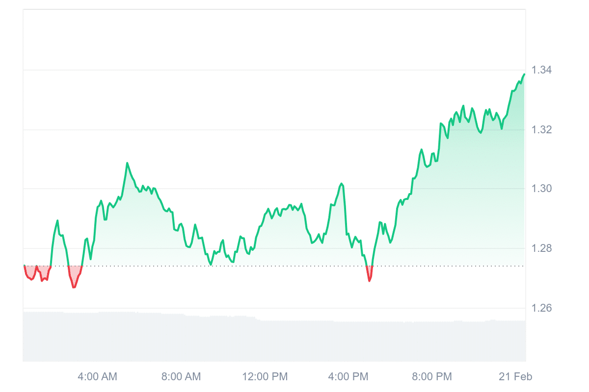 THETA Price Chart