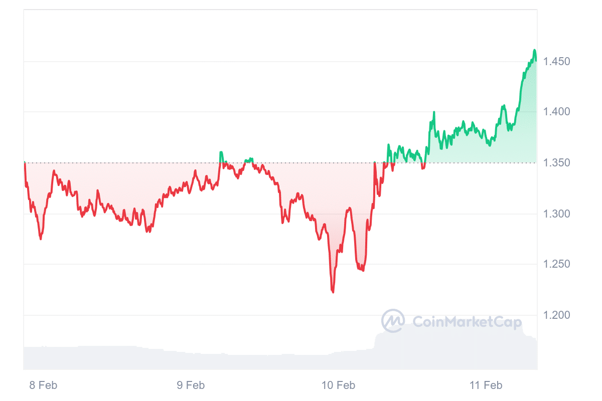 THETA Price Chart