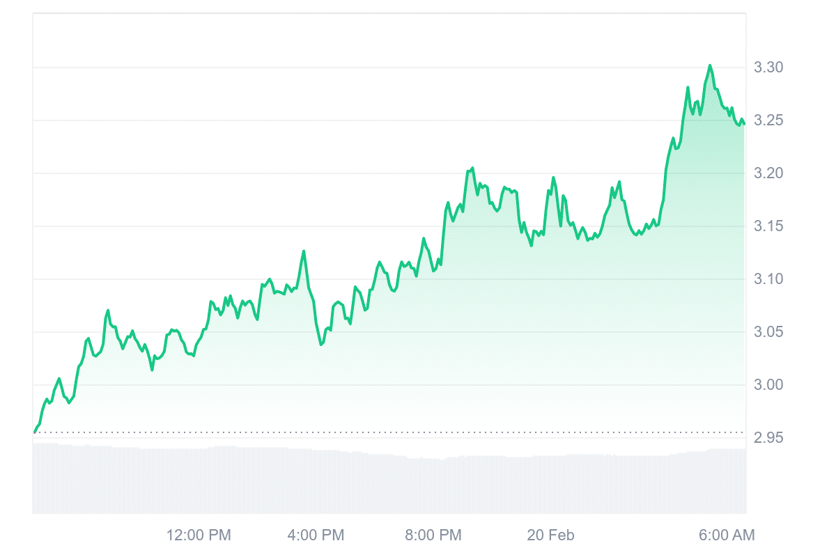 TIA Price Chart